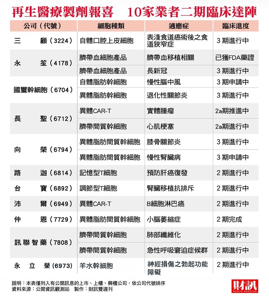 再生醫療產品審查加速 台廠「掛號」申請輔導 食藥署長姜至剛:台灣要走在世界前面