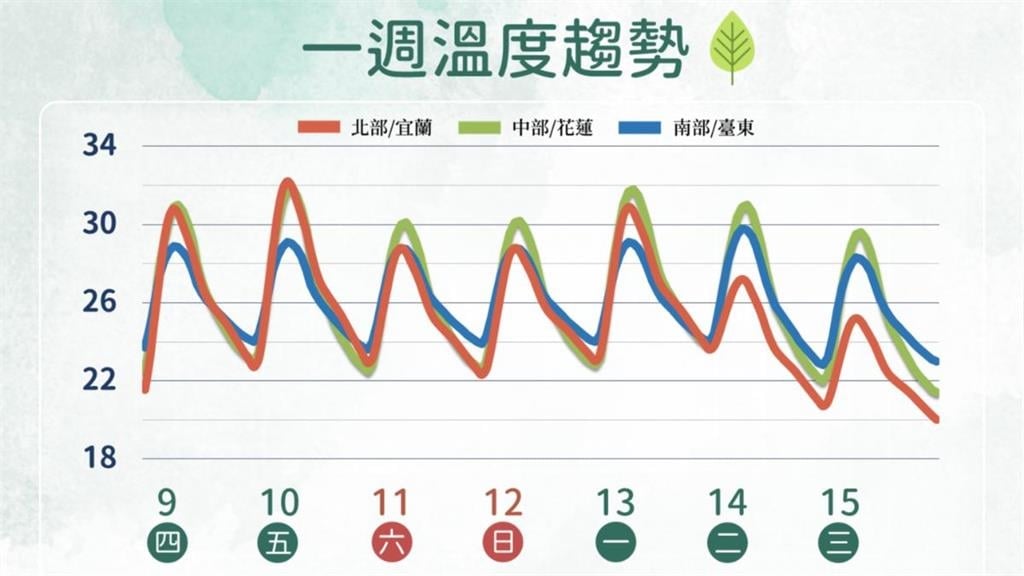 颱風「辛樂克」最快今晚生成！氣象署提醒：穩定天氣只到「這1天」