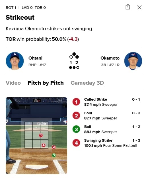 MLB(影)/大聯盟版「若熙戰安可」!大谷美職首度對決岡本和真「三振逐球解析」