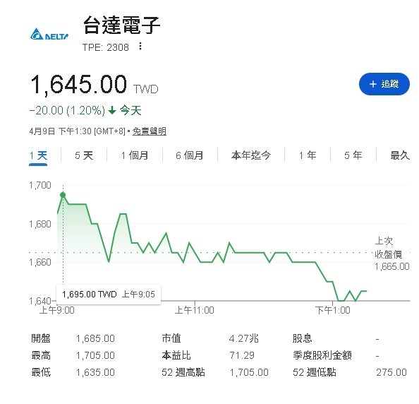 另一座神山崛起！台達電市值「衝破4.3兆」穩居第二　謝金河：今年會更上一層樓