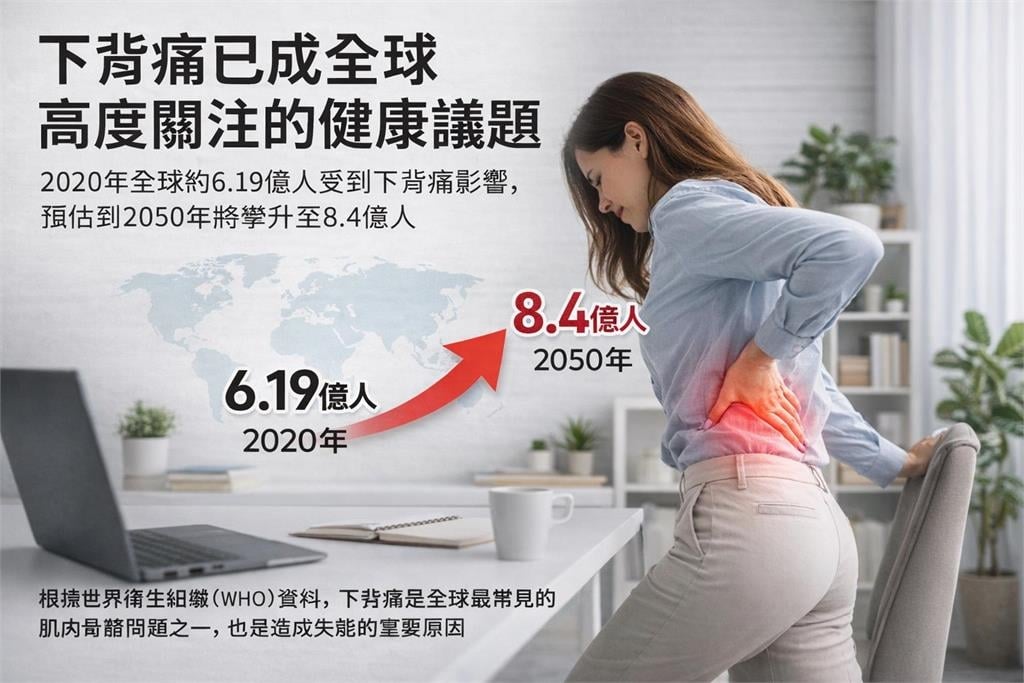 不是老了才會痛！WHO示警：下背痛患者2050年恐攀升至8.4億人