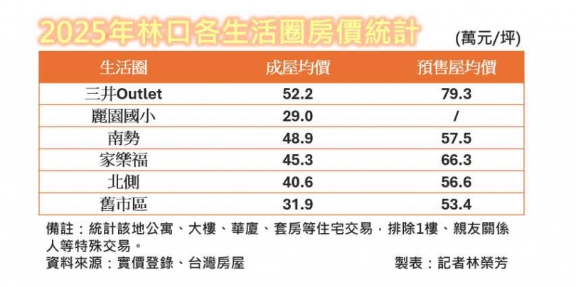 受央行第七波信用管制影響，2025年林口交易量腰斬，房價進入盤整修正期，年跌幅約2~4.8%，但因AI園區等產業支撐，表現相對新北其他蛋白區抗跌。（圖／林榮芳製表）