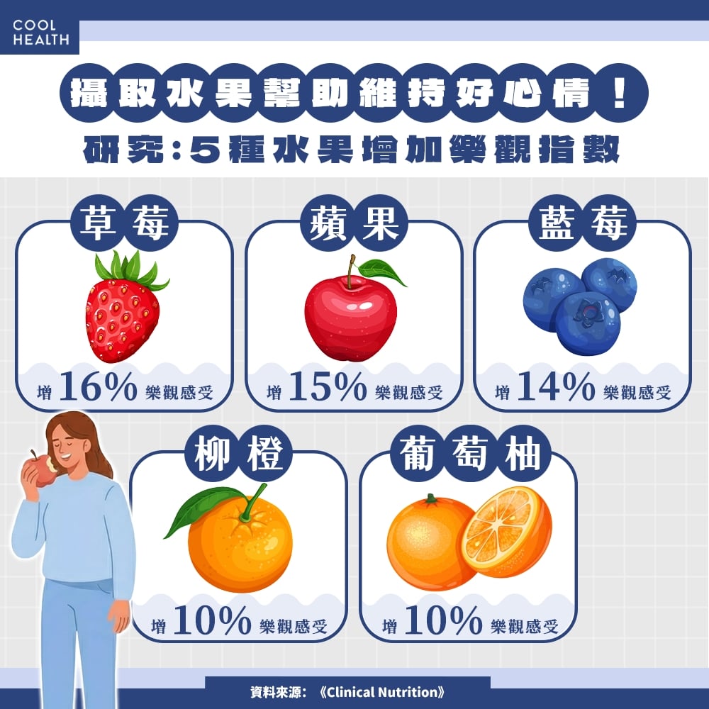不是珍奶、雞排！ 研究揭吃完「臉上長笑容」5大食物：樂觀感最多高16%
