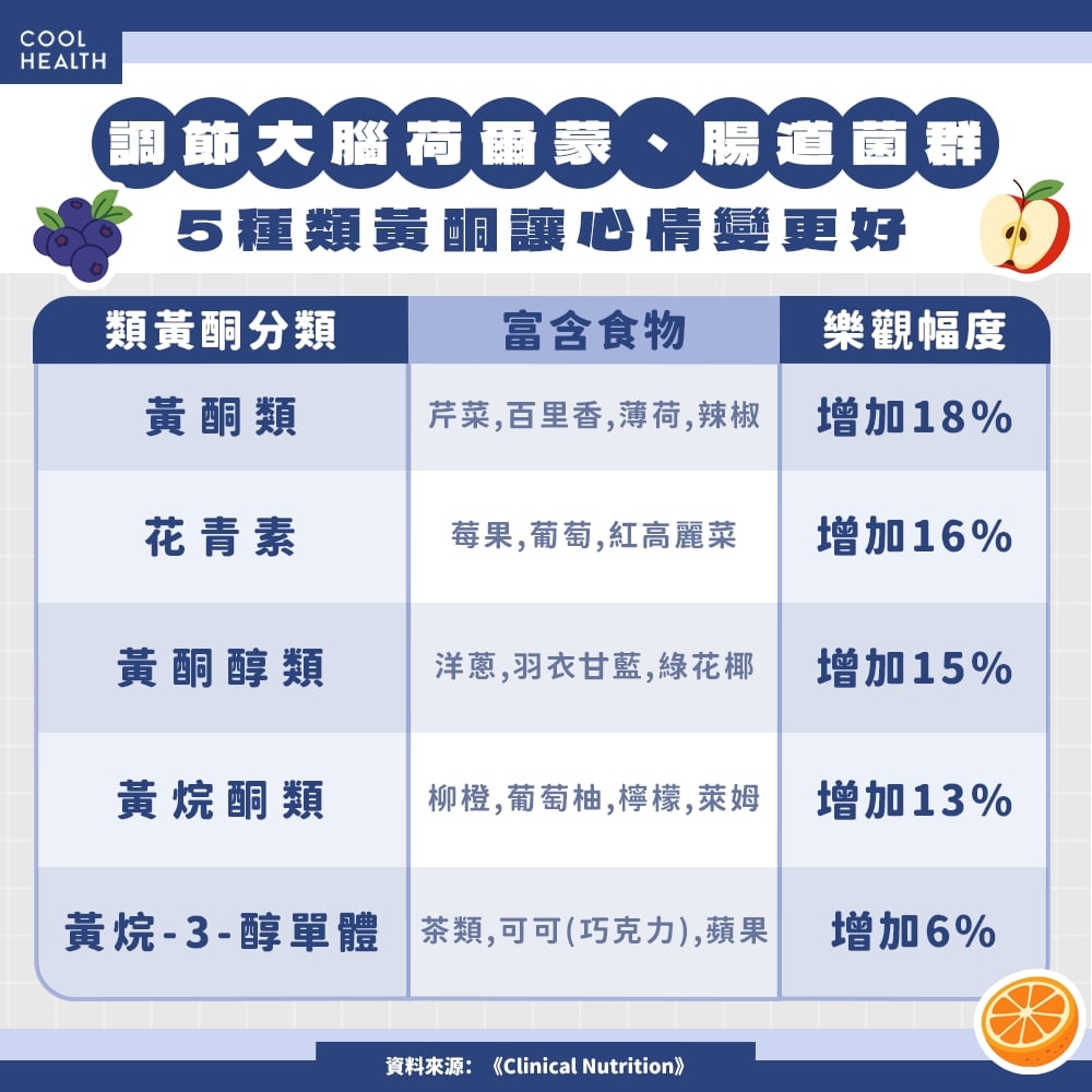 不是珍奶、雞排！ 研究揭吃完「臉上長笑容」5大食物：樂觀感最多高16%