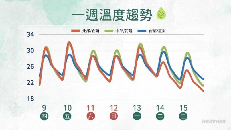 下周中部以北氣溫明顯下滑。（圖／中央氣象署）