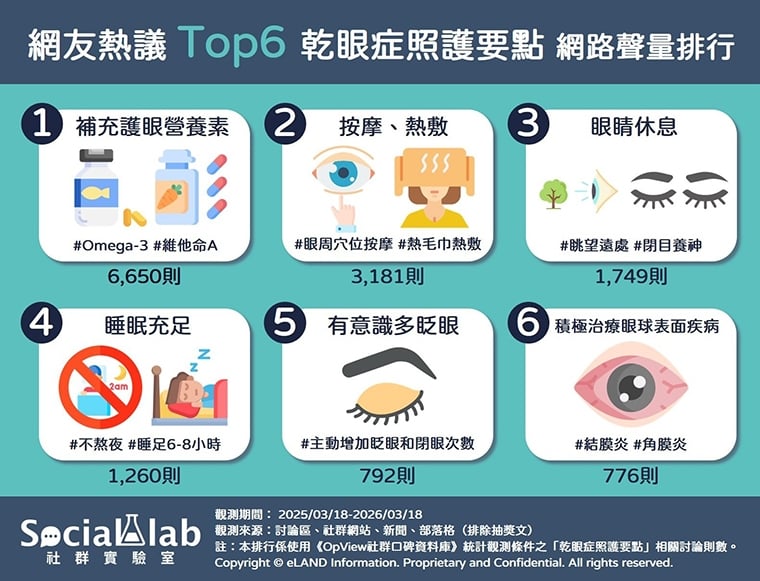 眼睛乾澀、刺痛怎麼辦? 網友熱議6大乾眼症照護方式