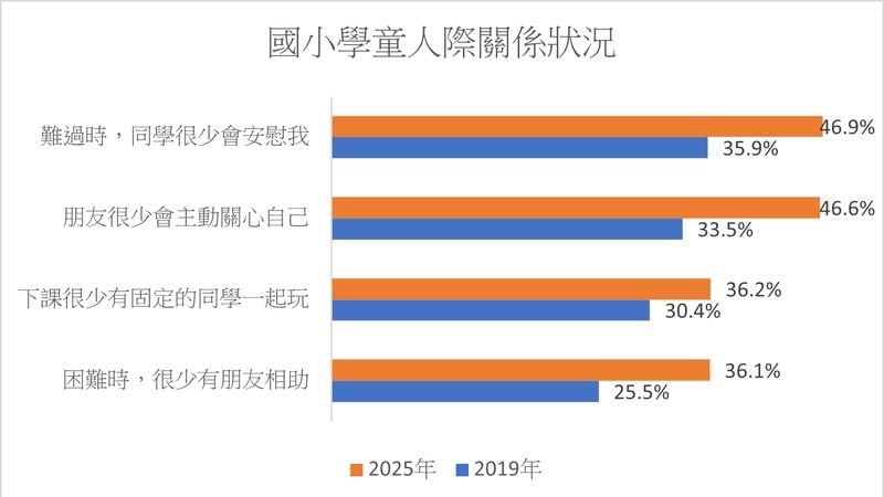 每5人就有1人社交焦慮！兒盟：學童拒學失眠比例飆　E人也難逃