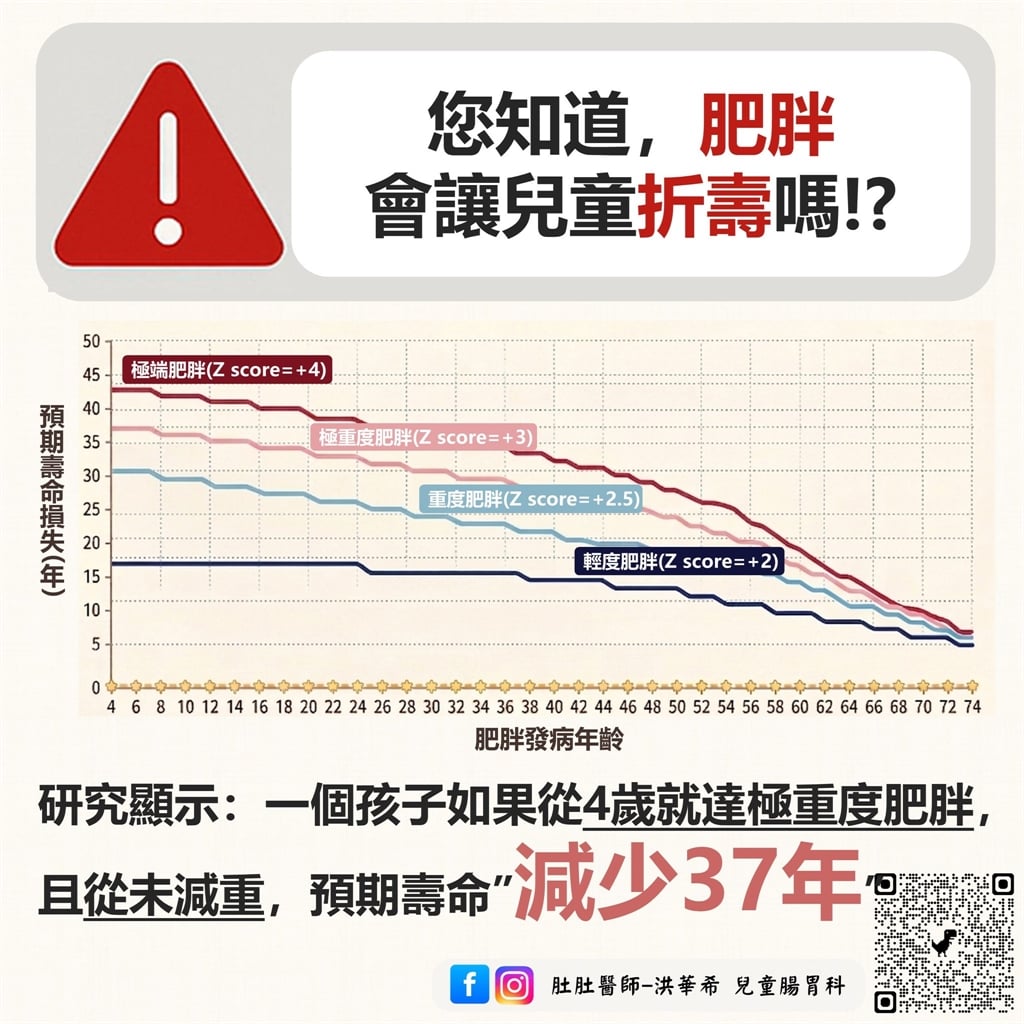 小時候胖沒關係？醫揭最新研究：「4歲肥胖」壽命恐減37年！