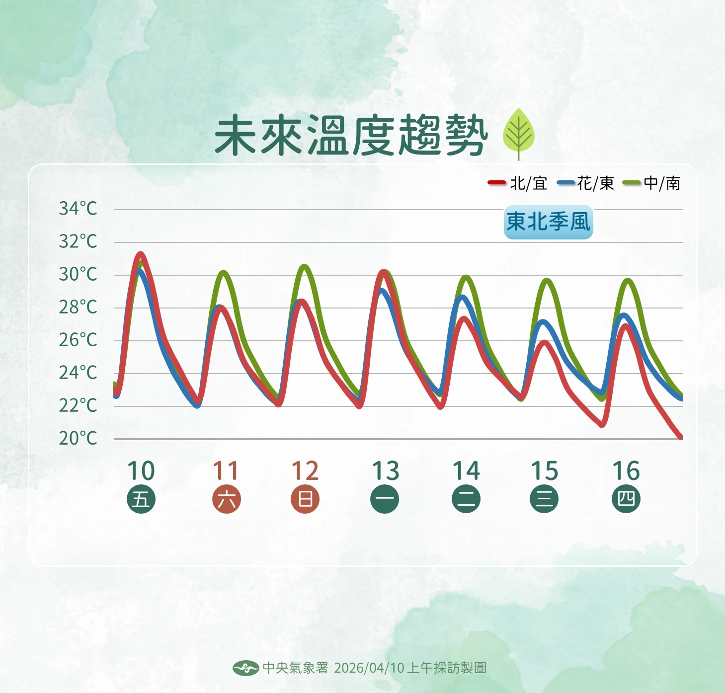 一週溫度趨勢。(氣象署提供)