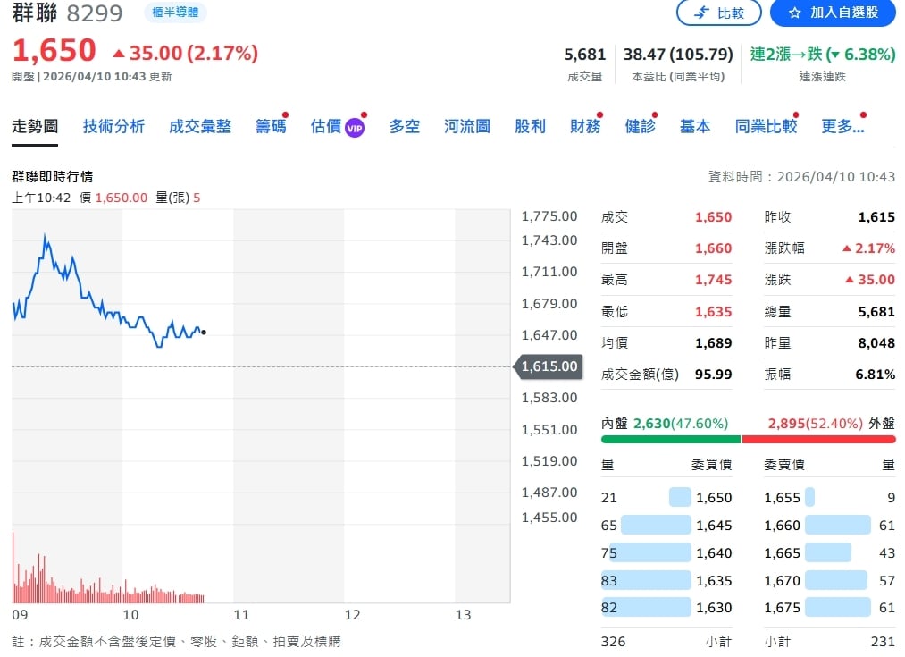 群聯253元EPS登頂？NAND市場上行關鍵原因曝！
