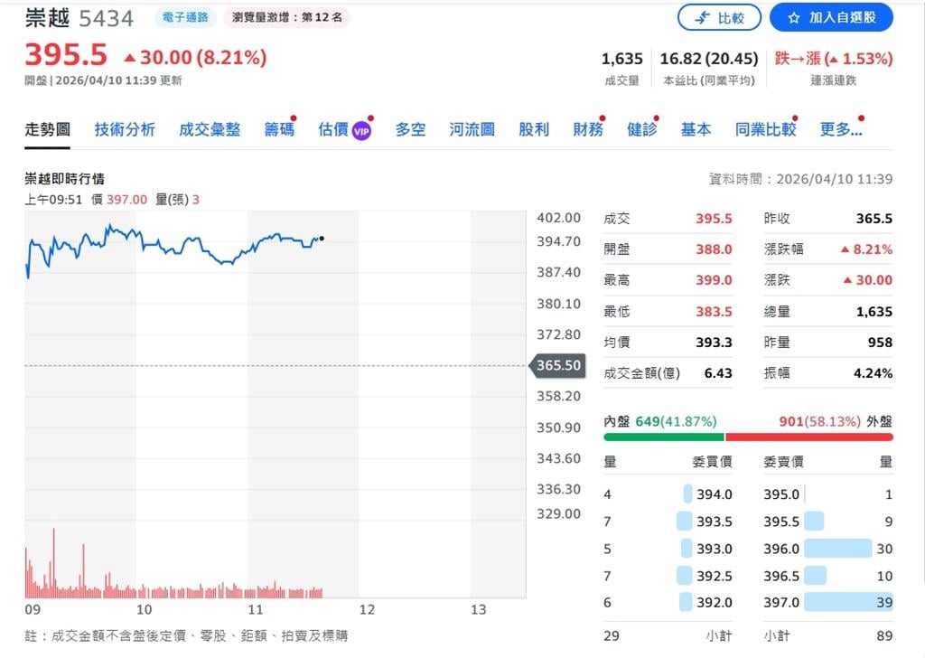 崇越科技揭露3月營收70億元！關鍵原因竟在中國市場？