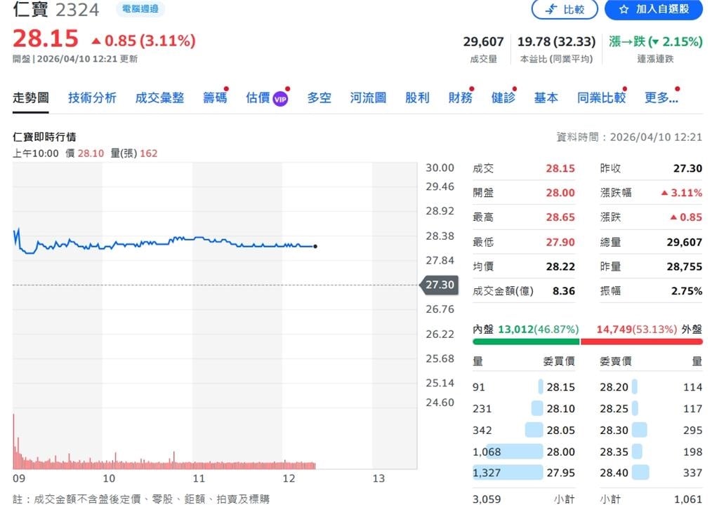 仁寶營收火箭式回升！3月數據全面轉強