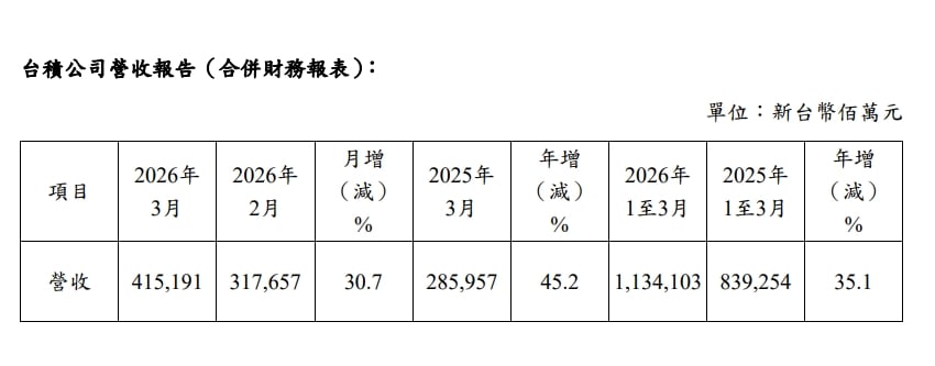 快新聞／雙雙創新高！台積電3月營收4151.9億元　Q1衝上1.13兆元