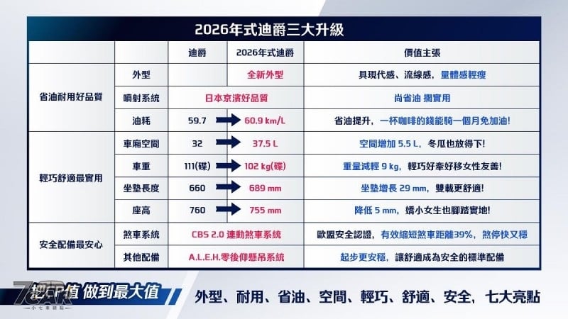 油耗與機能同步升級，最低新臺幣 47,700 元起！　SYM 推出 2026 年式迪爵 125