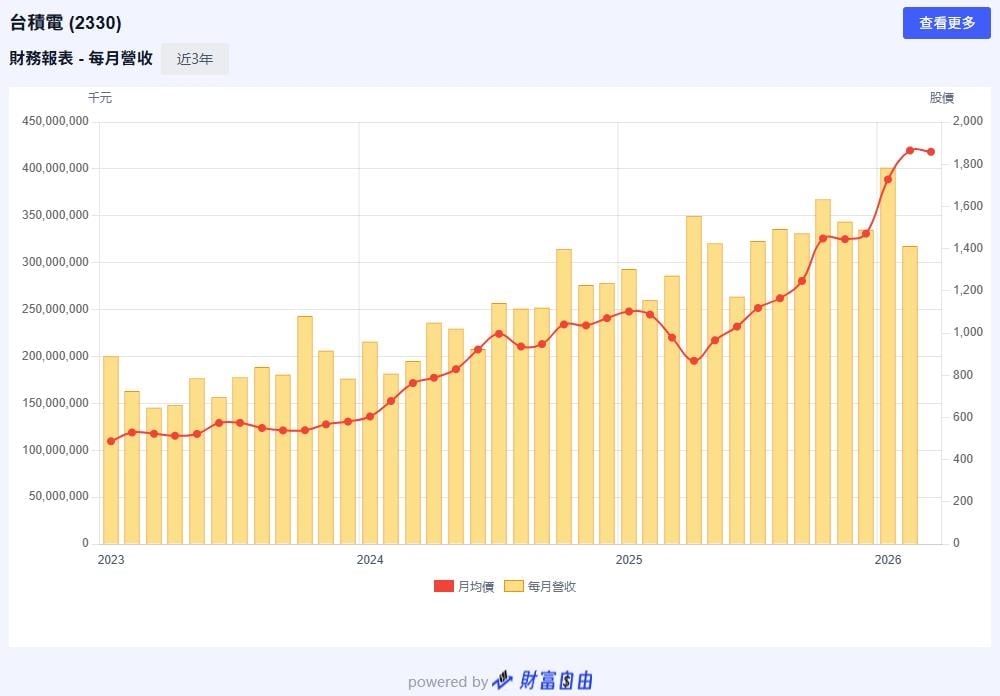 台積電Q1營收「破1.1兆」創歷史新高！不畏被列「注意股」強勢重返2千大關