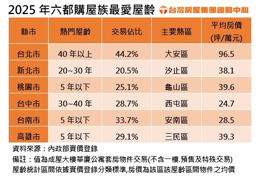 新屋不香了？六都購屋真相曝光　台北老屋竟賣最好