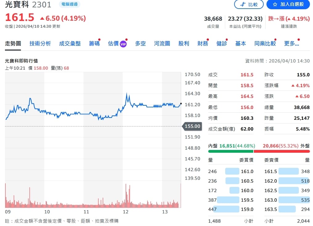 AI訂單炸裂！光寶科3月營收暴衝29%　伺服器電源成最大引擎