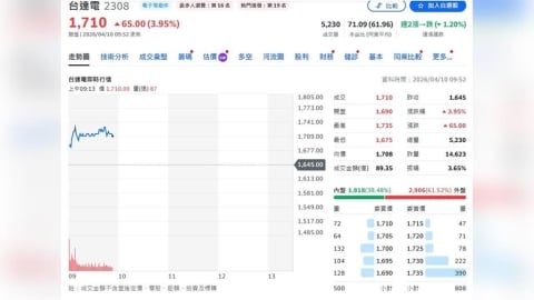產業利多加持 台達電營運續強 目標價上調至這個數