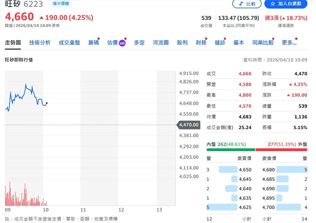 營收表現優於預期 旺矽評等獲上調