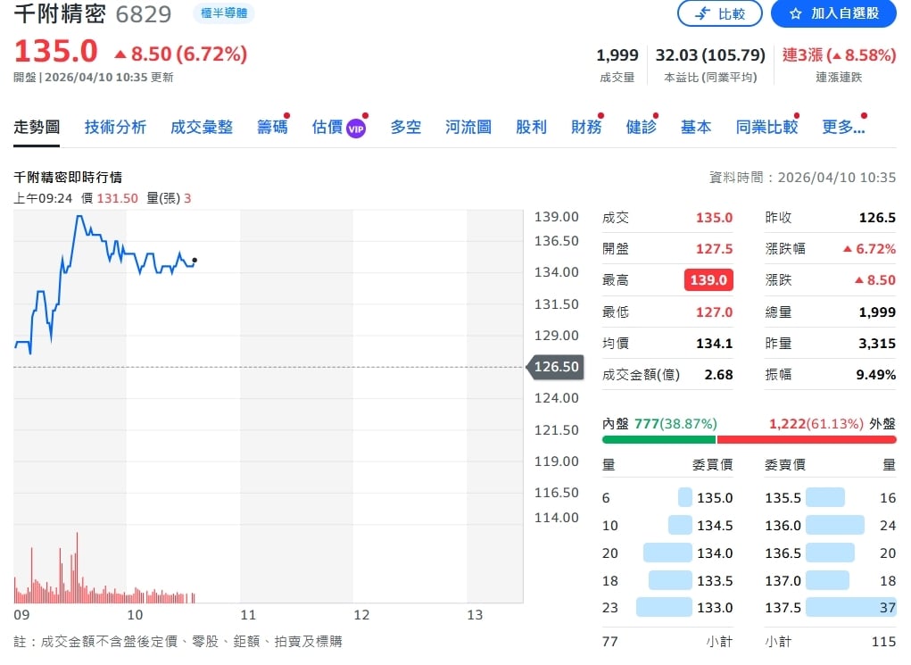 量子設備出貨添動能 千附精密評等升至買進