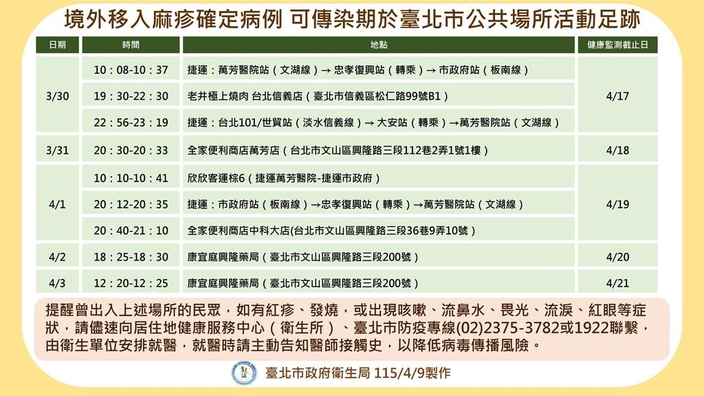 最新／台北出現麻疹！確診男「搭捷運趴趴走」足跡一次看