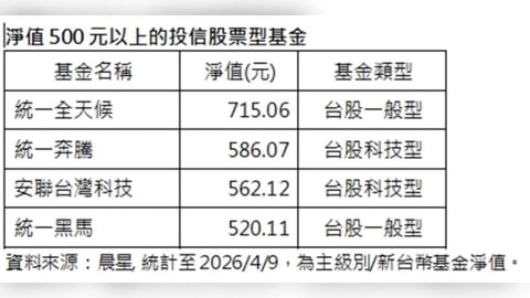大盤還沒回高點  這批基金已經創歷史新高!