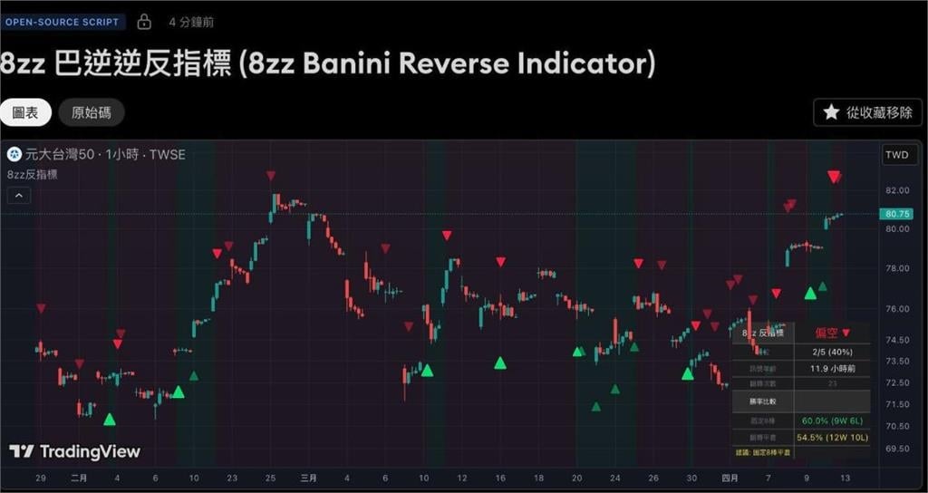 神人上架「巴逆逆反指標追蹤器」勝率更頂？使用手冊曝光「釣出本尊回應」
