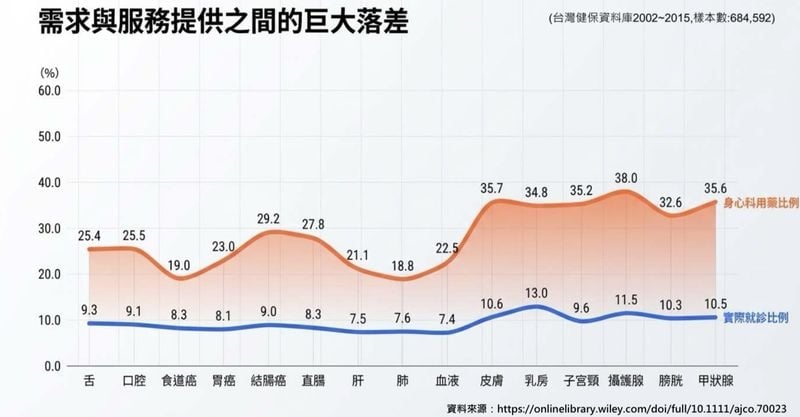 3成癌友曾用身心科藥物!心理支持納癌症照護 1評估接住高風險個案