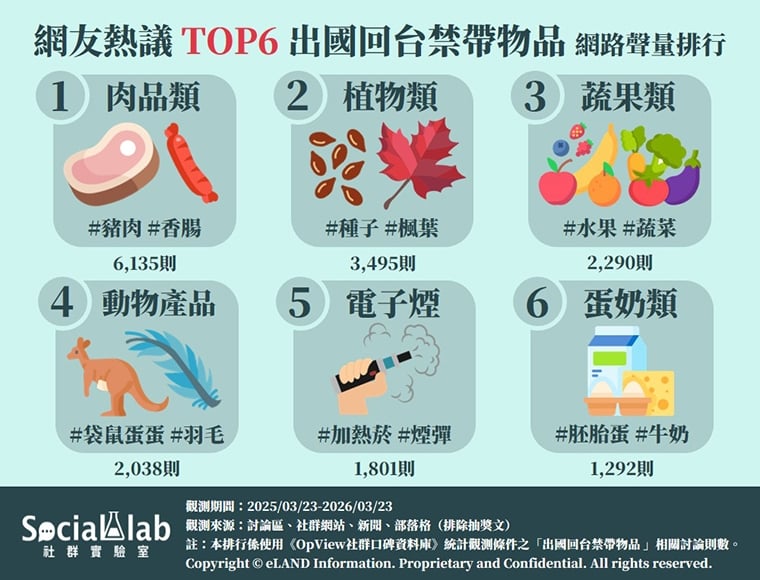 網友熱議六大出國回台禁帶物品清單 不慎踩雷當心重罰