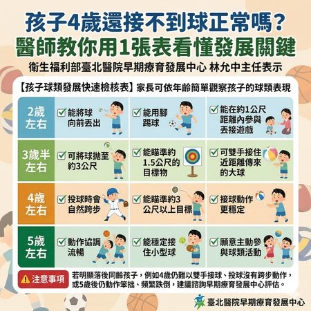 丟不準、接不住？專家：2-5歲球感可反應出未來學習力