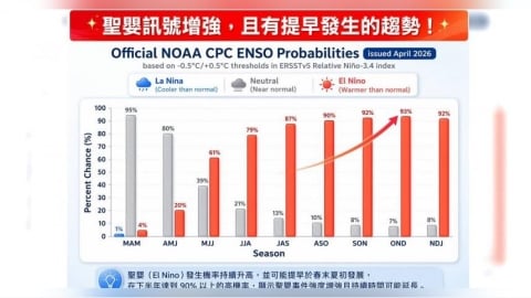 聖嬰訊號增強！秋季發生機率近90%　強颱比例恐上升