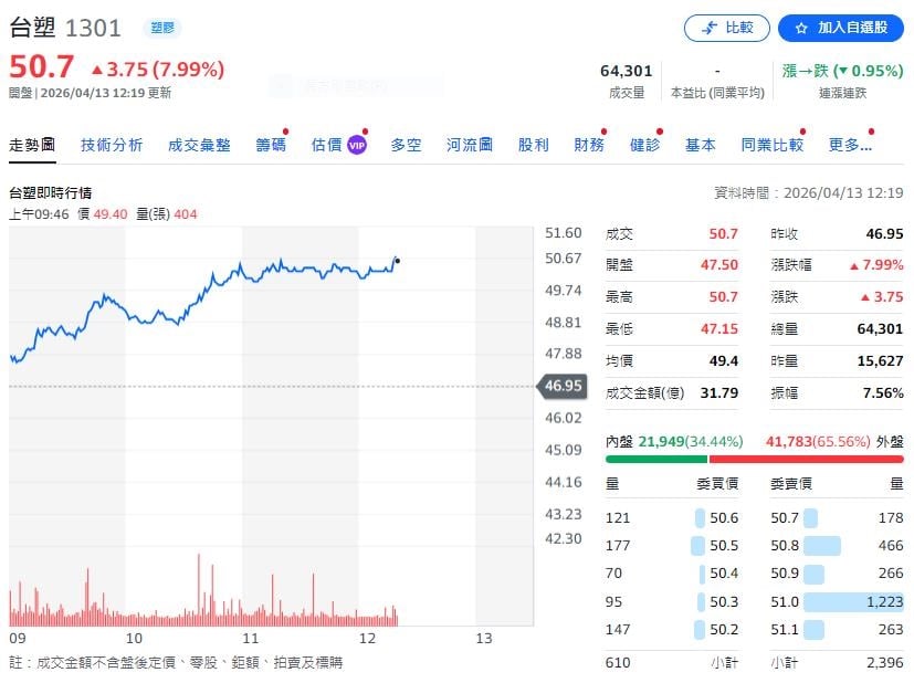 中東衝擊推升石化景氣　台塑四寶2026展望上修　永豐投顧看好台化、台塑化長線價值