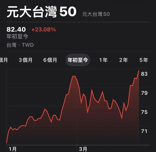 台股衝破3萬6！他曬這1檔走勢喊「還有誰沒ALL IN」網全點頭：賺的好爽