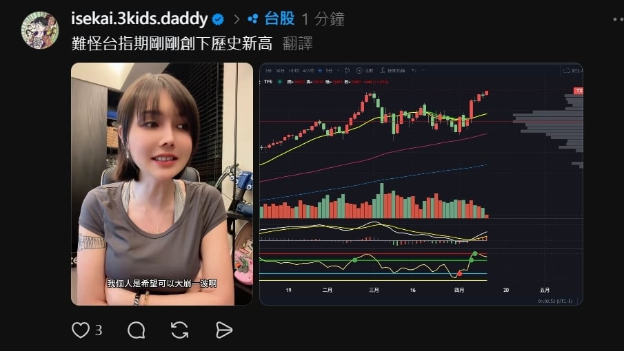 巴逆逆「1句話」台指期夜盤秒噴漲36000！網笑瘋：突然起飛的理由找到了