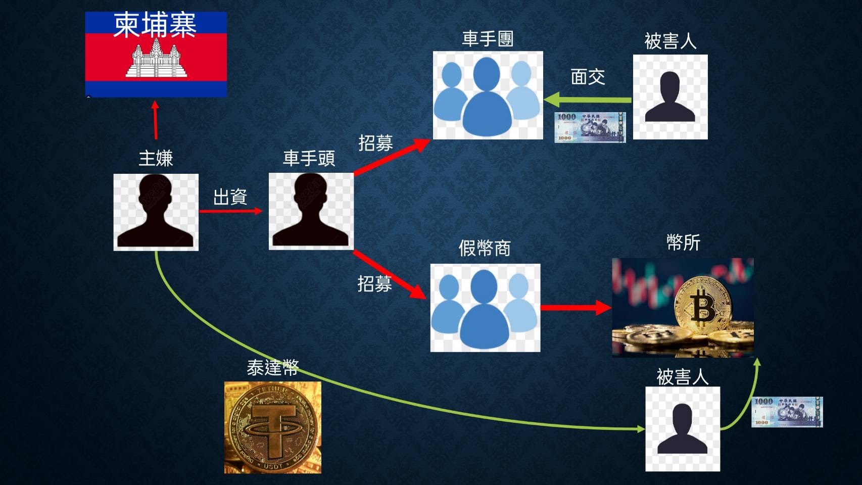 洗錢破1億！詐團靠「假幣商」噱千萬 20名被害人血本無歸