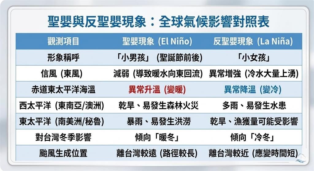 聖嬰訊號轉強「監測海域」由冷轉暖！專家預估年底恐發展「超強現象」