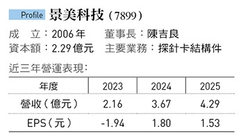 景美從「做4片壞2片」到良率95％ 旺矽、精測都要它！冬山河畔 股價飆7倍