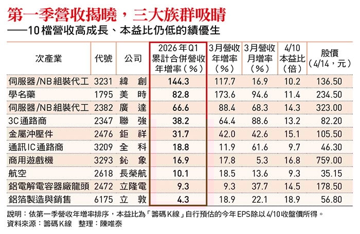 台股迎史上最旺第一季！廣達、緯創、聯強...成長強勁 10檔績優生出列
