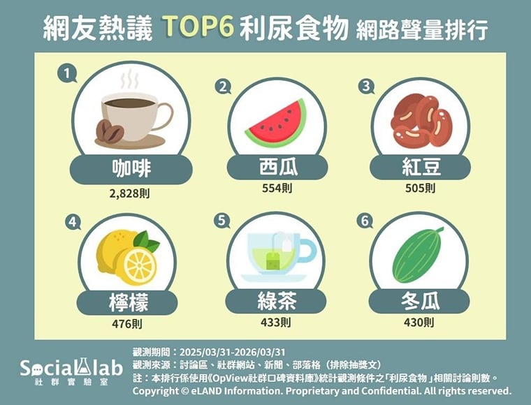 久坐代謝慢又容易水腫？ 網友熱議6大利尿食物首推它