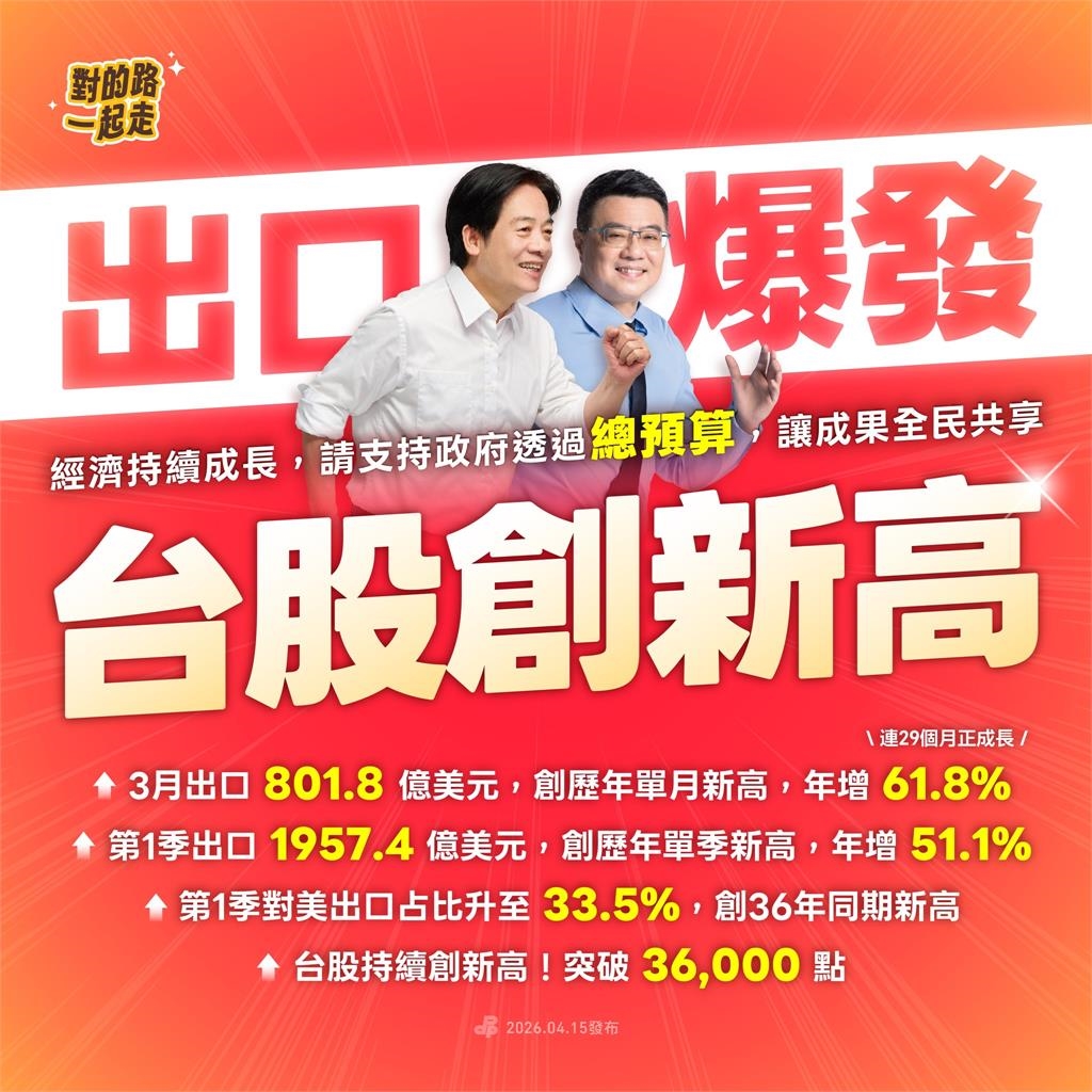 台灣出口大爆發 經濟成長亮眼更需支持 綠營喊話全民挺總預算