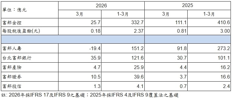 富邦金獲利創同期新高　首季EPS 2.37元、調整後翻倍
