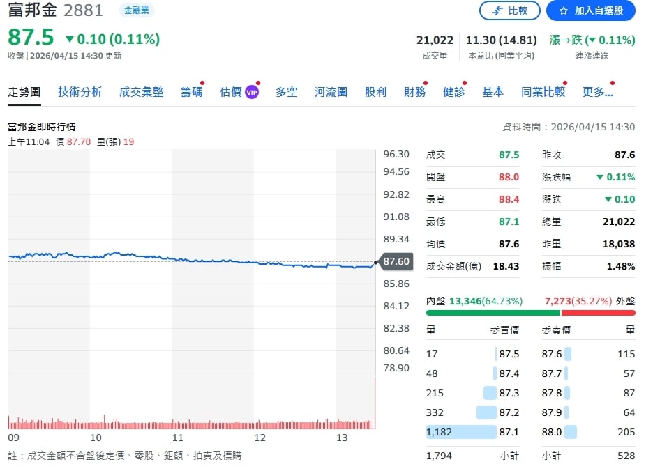 富邦金獲利創同期新高　首季EPS 2.37元、調整後翻倍