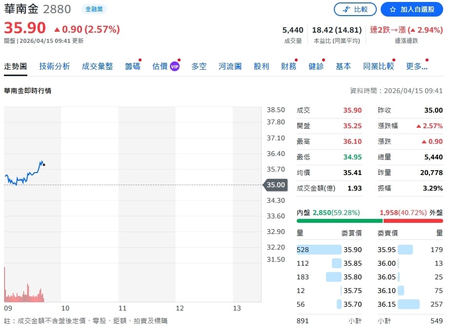 華南金控3月獲利曝！EPS 0.55元 產險業務成關鍵