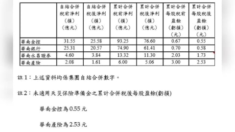 華南金控3月獲利曝!EPS 0.55元 產險業務成關鍵