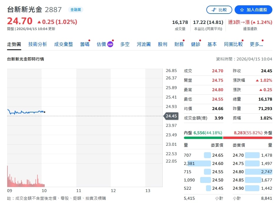 台新新光金獲利爆衝　整併後成長動能驚人