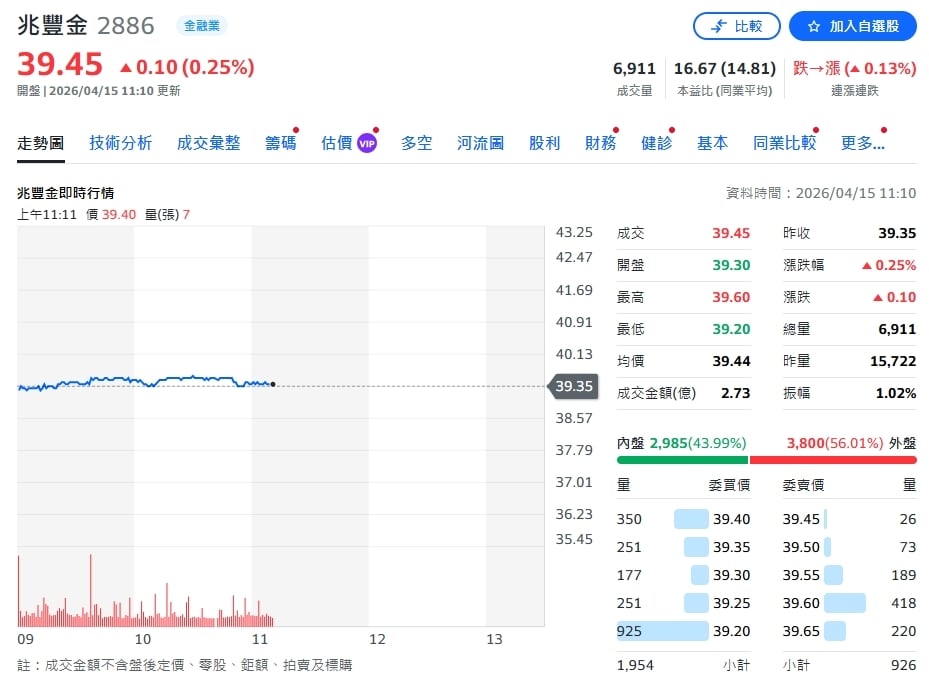 兆豐金控3月獲利亮眼　累計EPS達2.71元