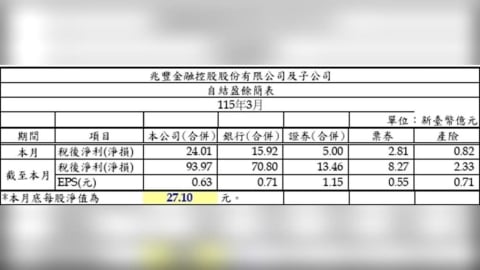 兆豐金控3月獲利亮眼　累計EPS達2.71元