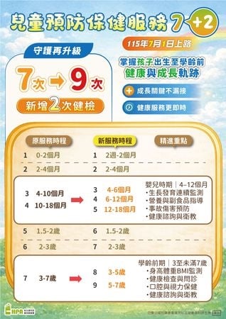 兒童預防保健服務7+2將於暑假正式上路　與家庭一起守護孩子成長