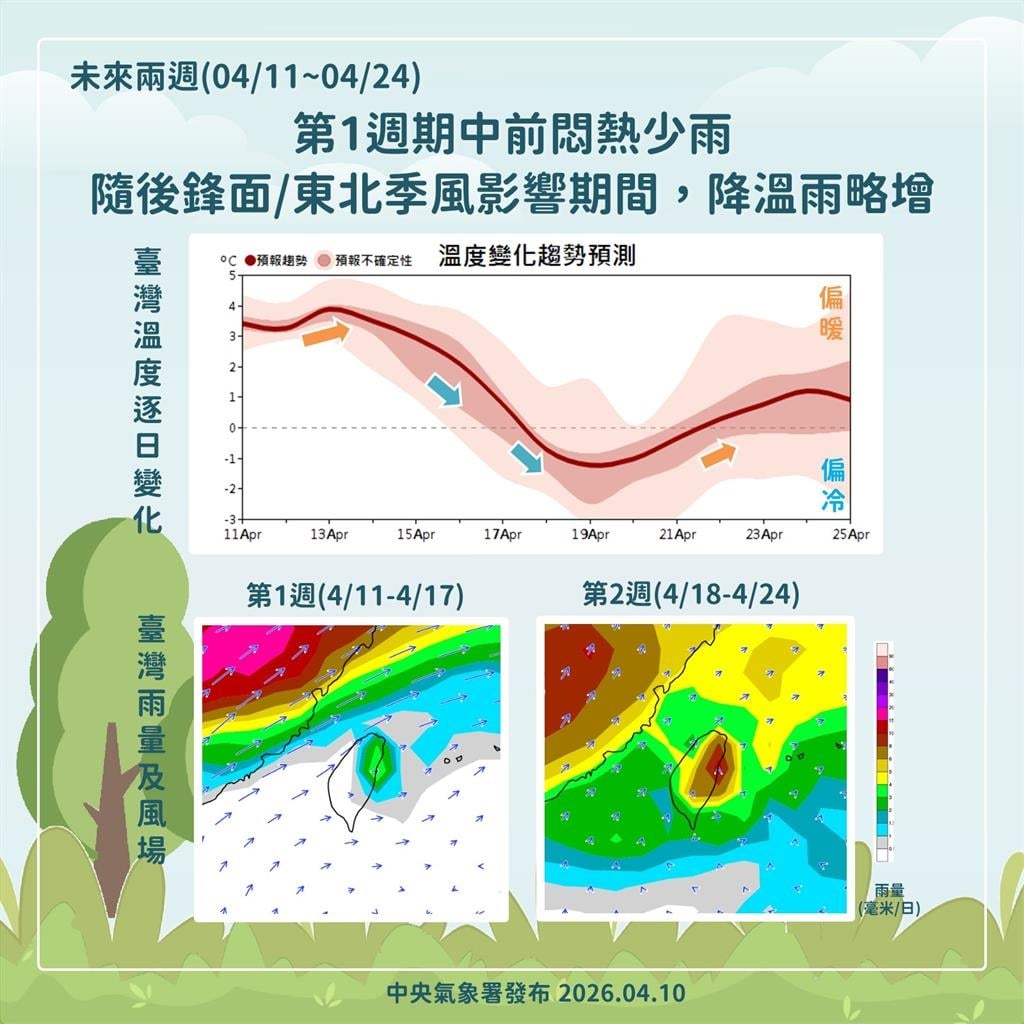 才飆破30°C「氣溫又急降」轉雨變天！專家示警下週「較強鋒面」恐這天報到