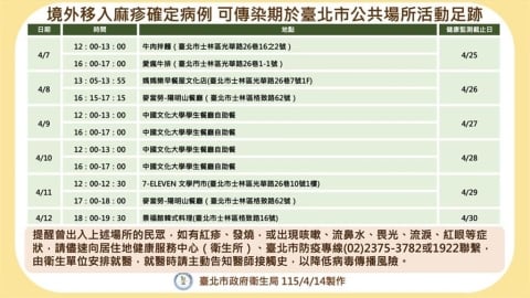 北市連二周爆麻疹！外籍男大生頻出入文大學生餐廳   匡列164人
